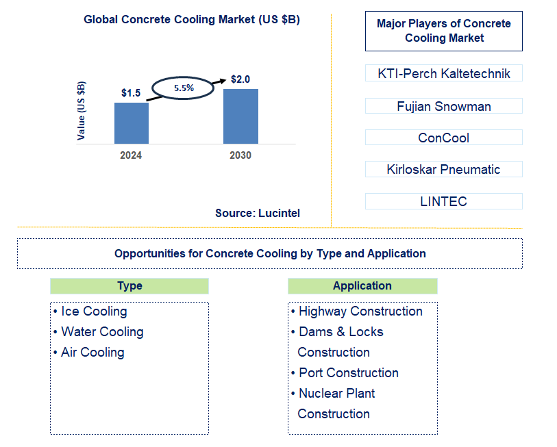 Concrete Cooling Trends and Forecast